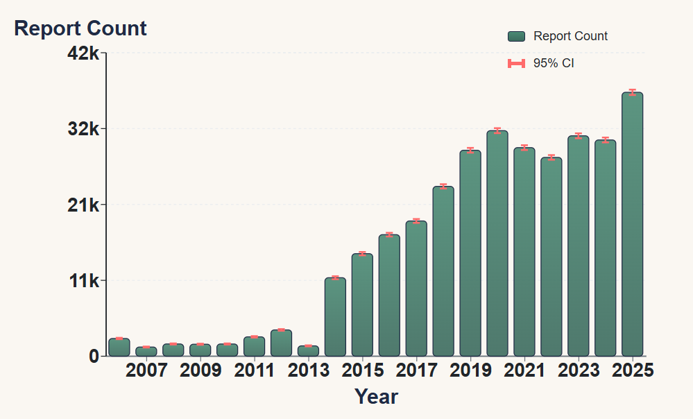 Atorvastatin Side Effect Reports Trend