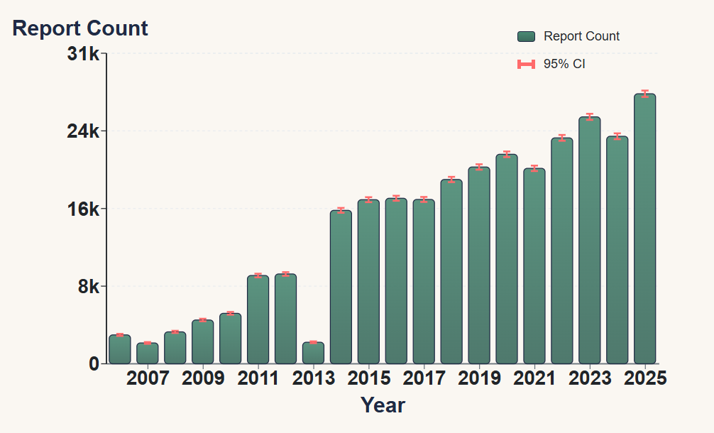 Levothyroxine Side Effect Reports Trend